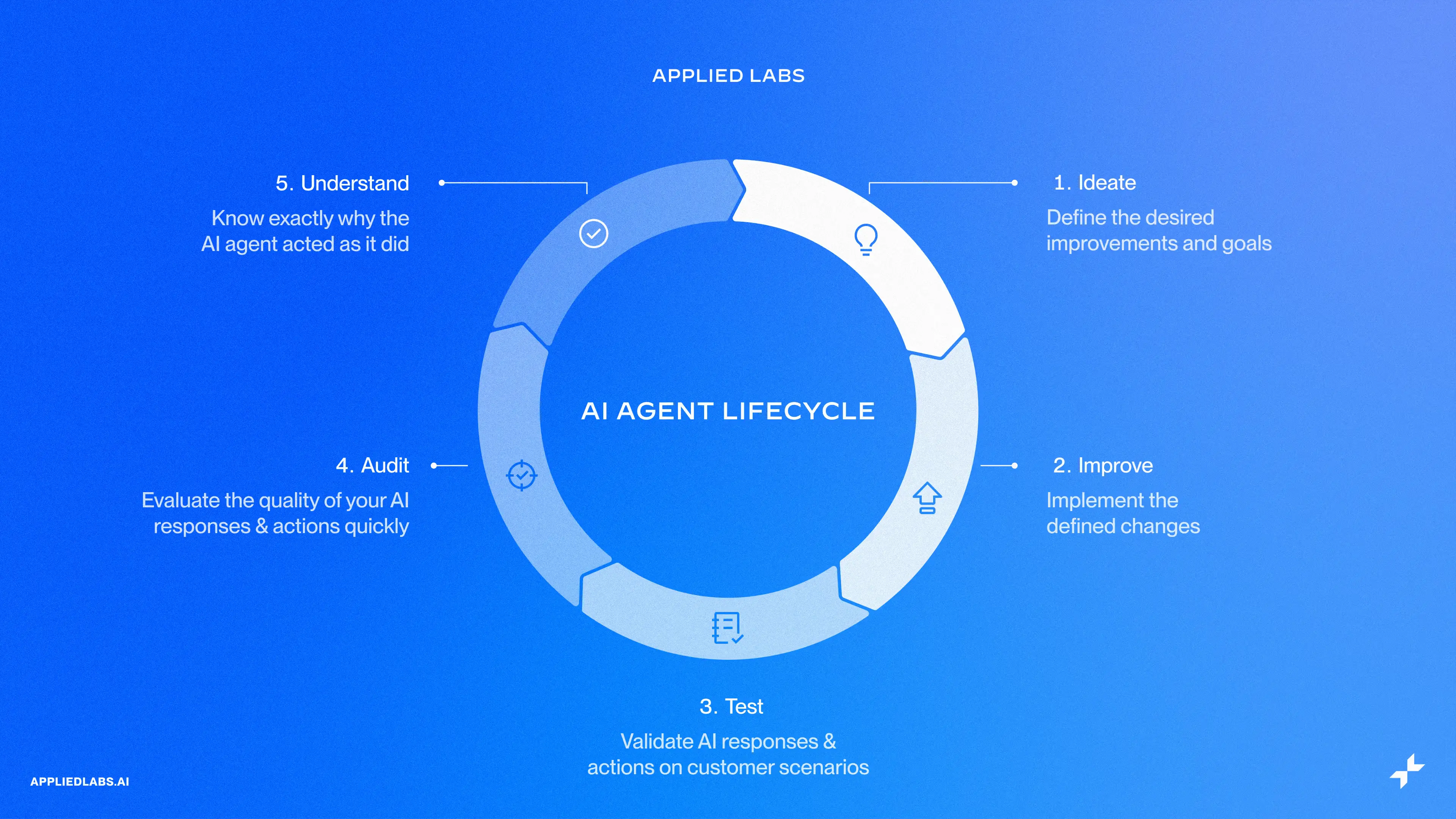 Applied Labs brand asset featured on appliedlabs.ai