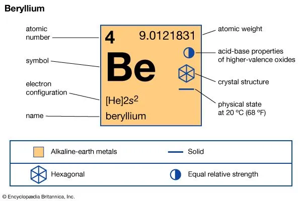Berilium brand asset featured on kids.britannica.com