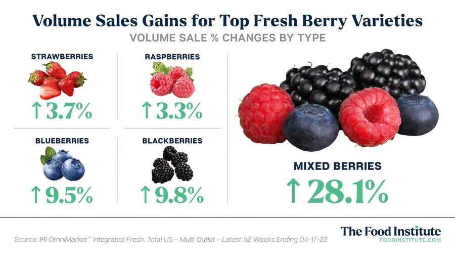 Berry brand asset featured on foodinstitute.com