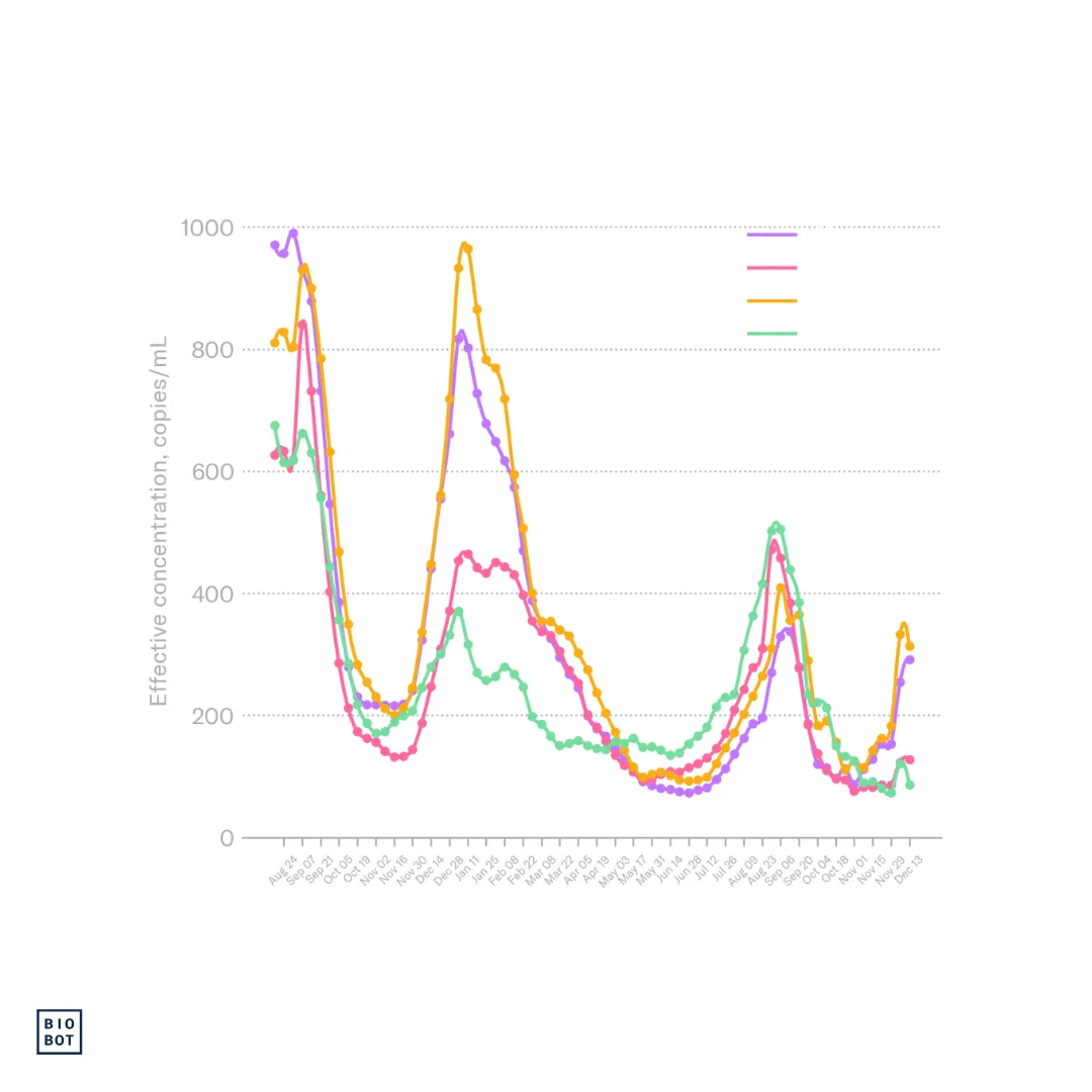 Biobot Analytics brand asset featured on biobot.io