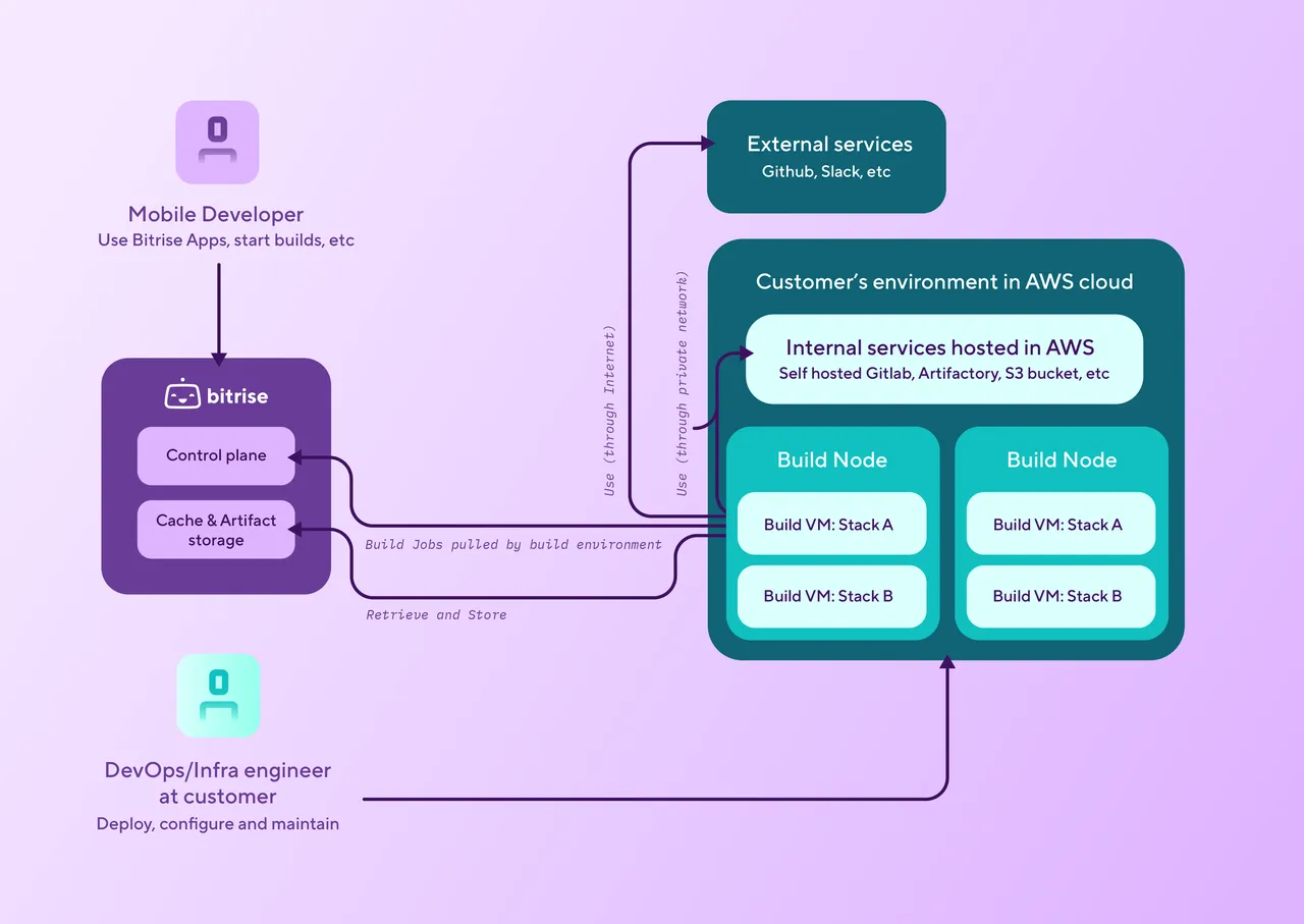 Bitrise brand asset featured on docs.bitrise.io