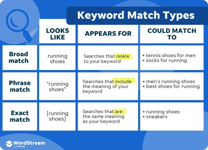 Broad brand asset featured on wordstream.com