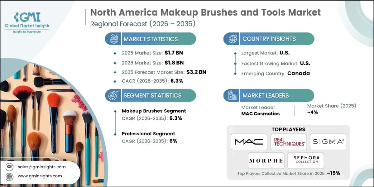 Brushes brand asset featured on gminsights.com