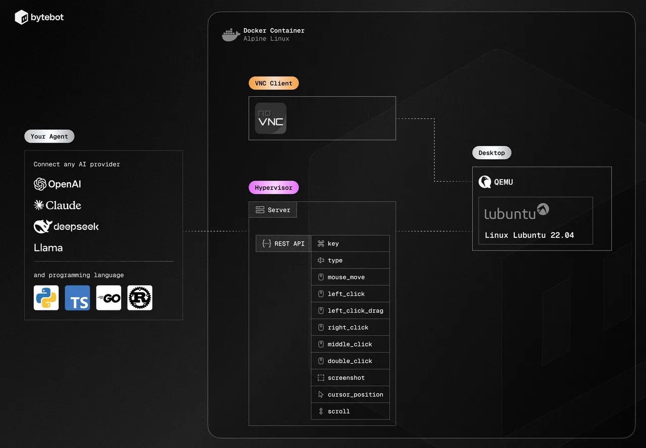 Bytebot brand asset featured on bytebot.ai