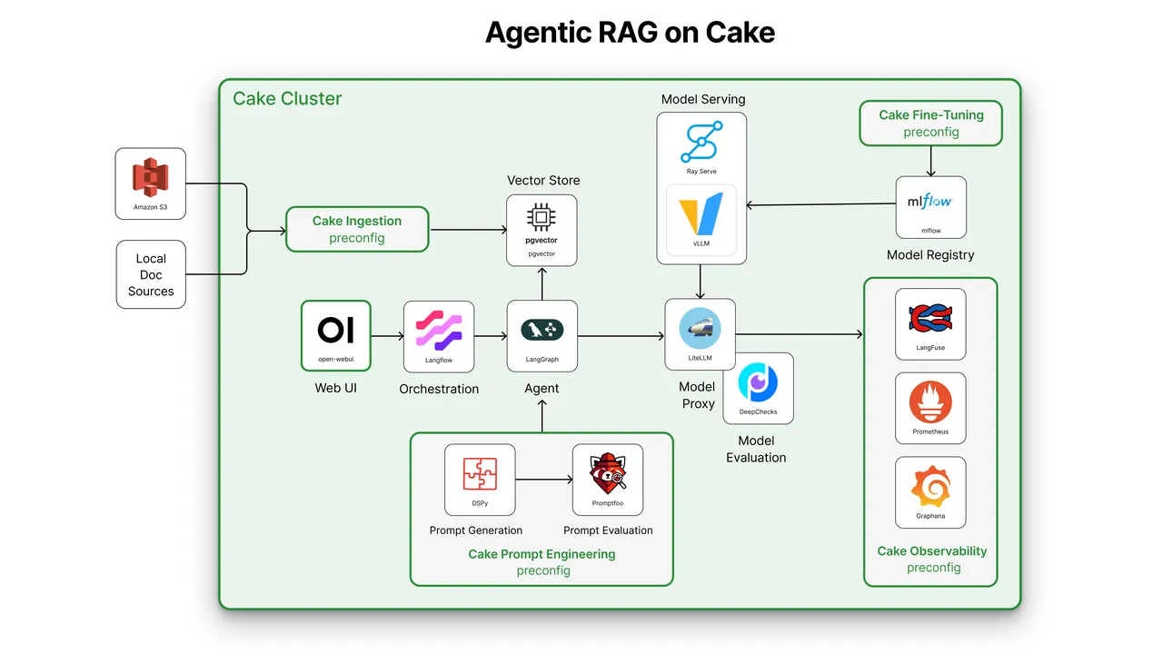 Cake AI brand asset featured on cake.ai
