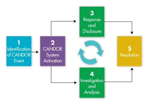 Candor brand asset featured on ahrq.gov