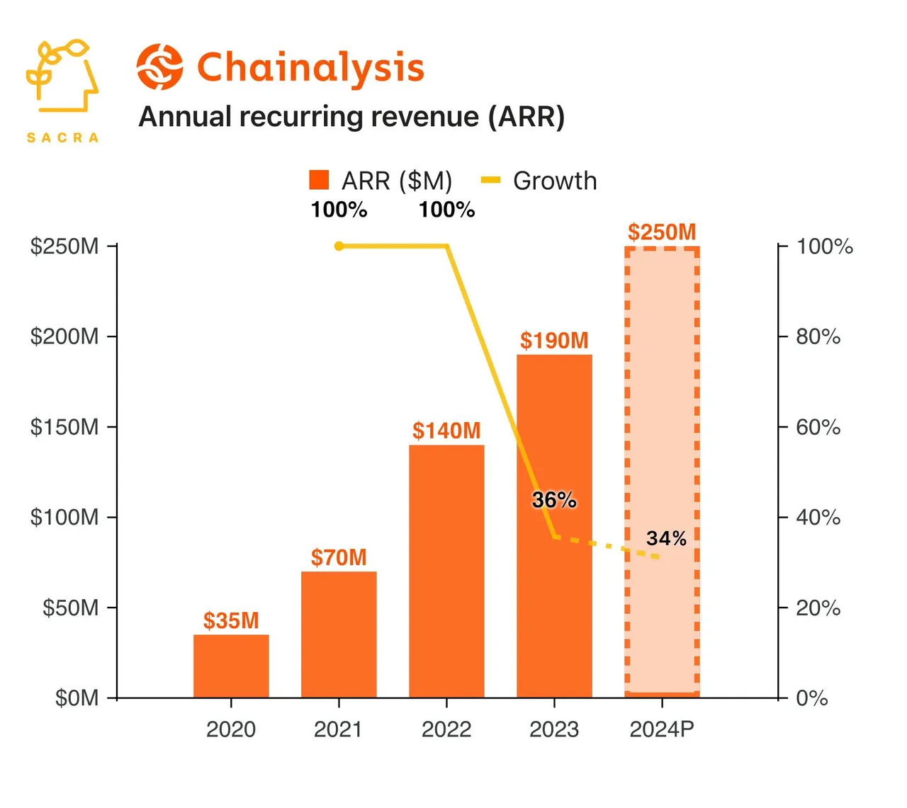 Chainalysis brand asset featured on sacra.com