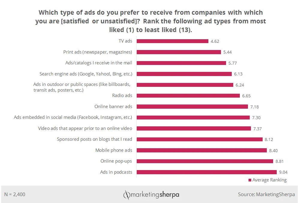 Chart brand asset featured on marketingsherpa.com