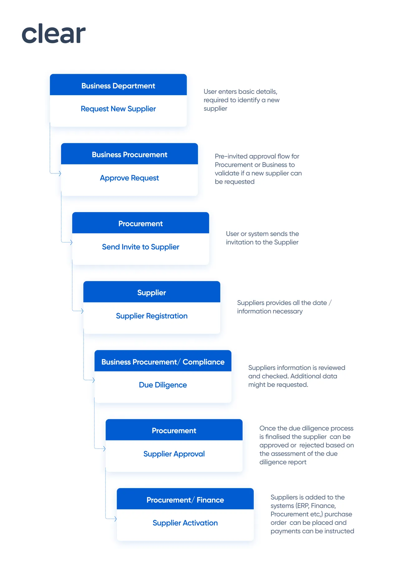 Clear brand asset featured on clear.in