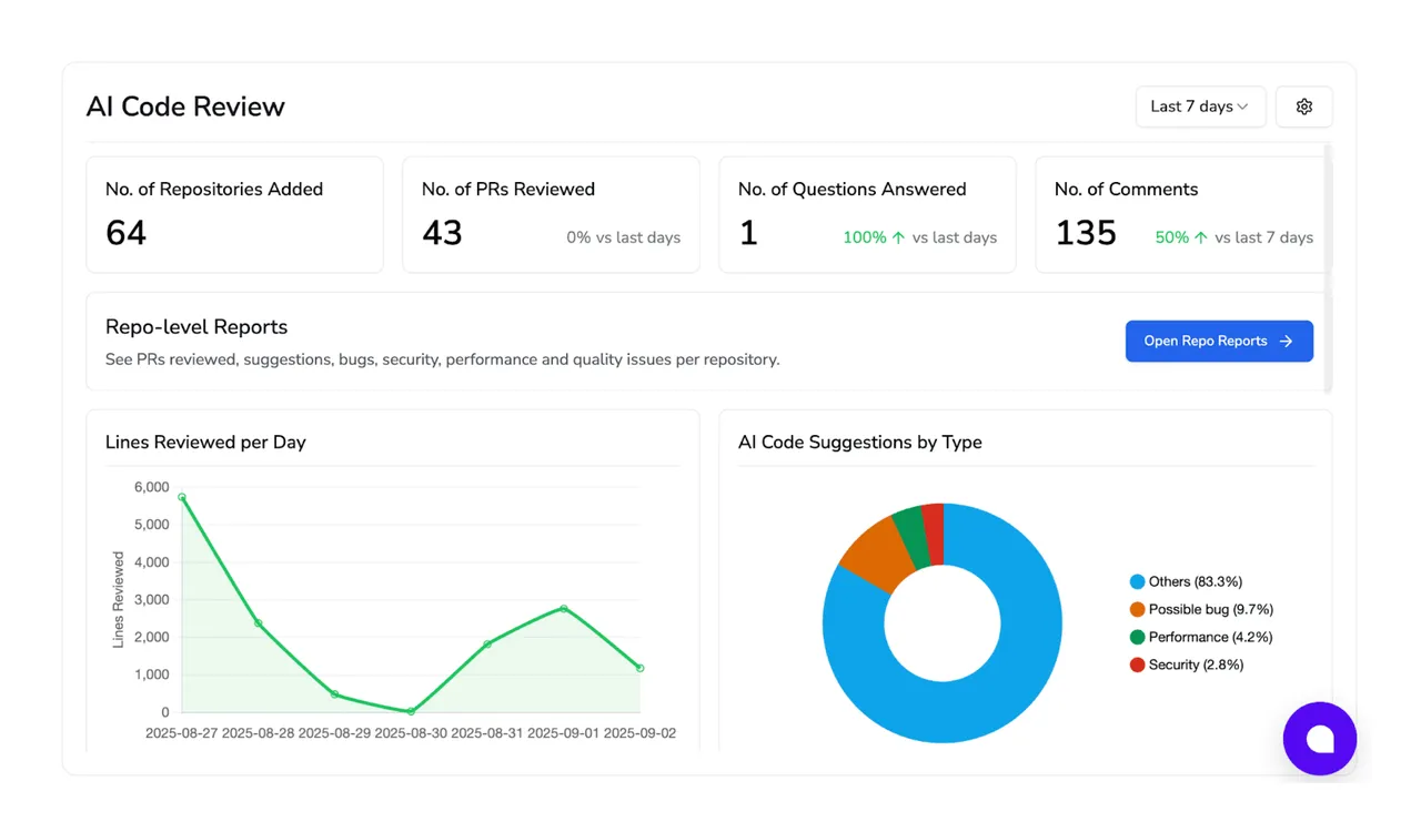 CodeAnt AI brand asset featured on codeant.ai