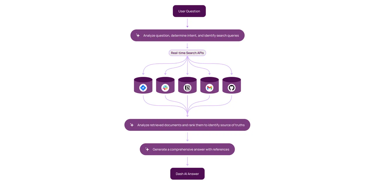 Dashworks brand asset featured on dashworks.ai