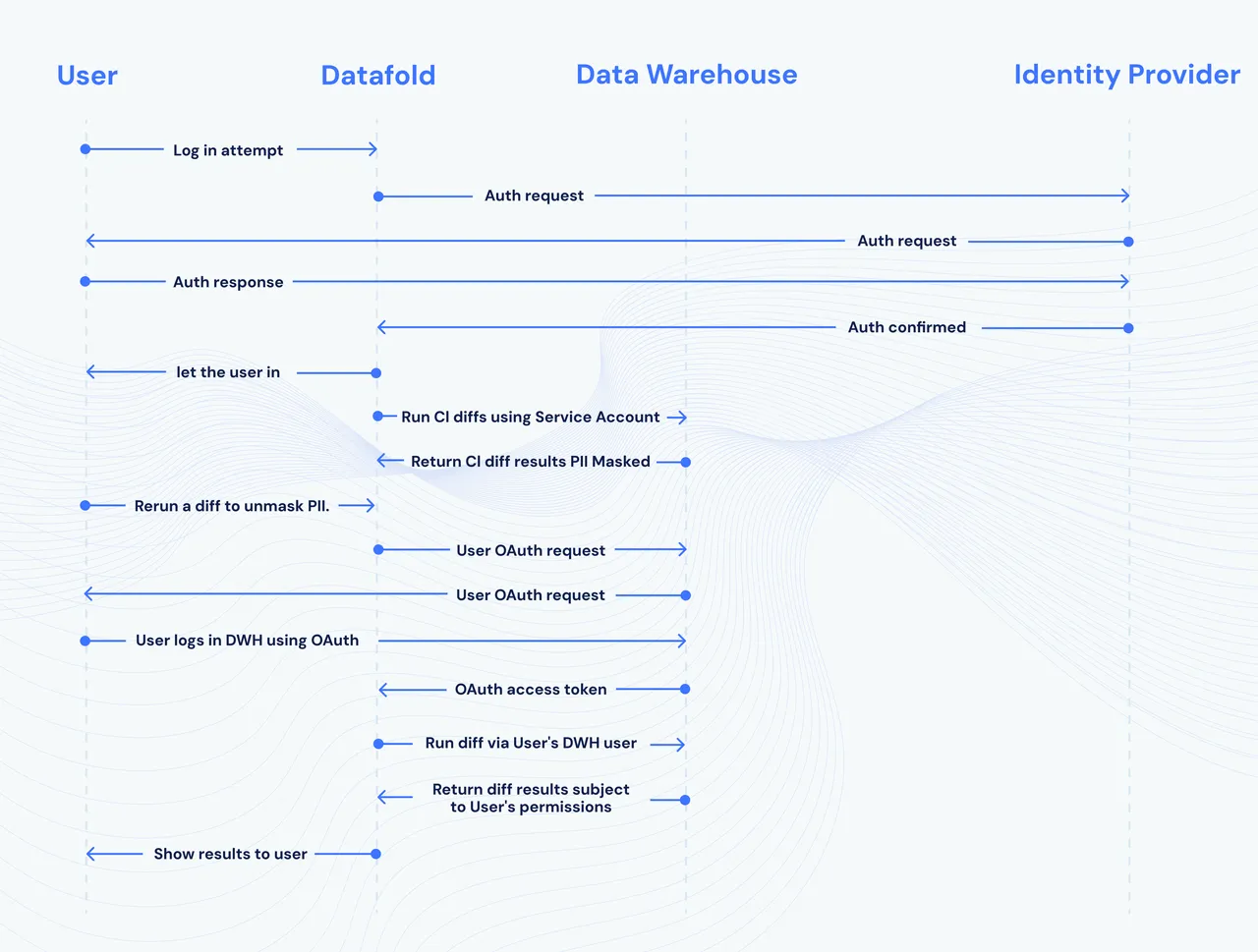 Datafold brand asset featured on docs.datafold.com