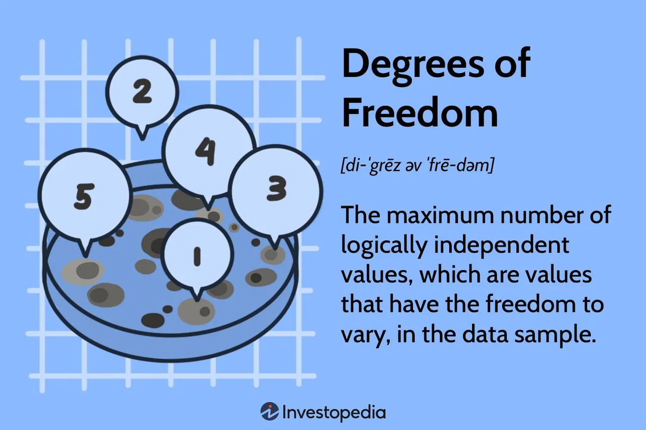 Degrees of Freedom brand asset featured on investopedia.com