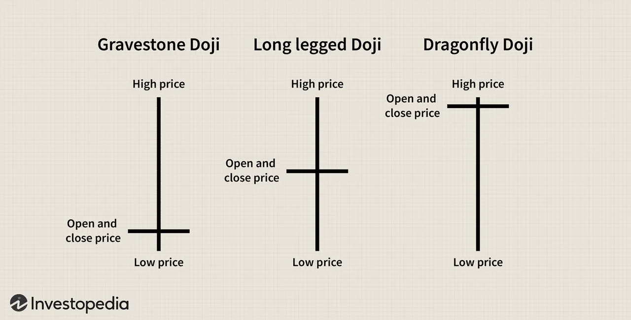 Doji brand asset featured on investopedia.com
