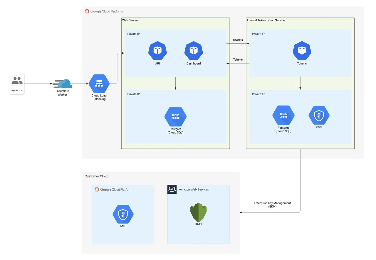 Doppler brand asset featured on docs.doppler.com