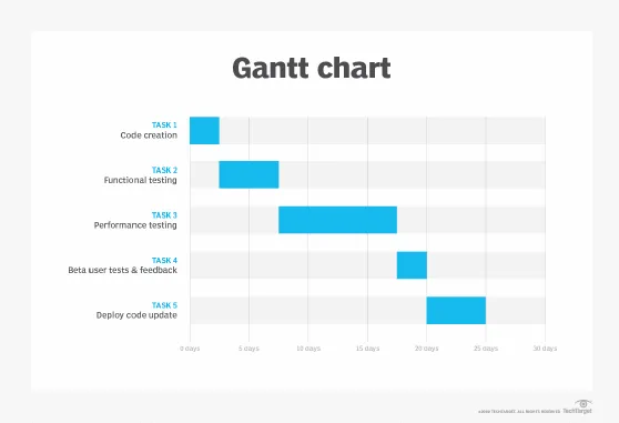 Gantto brand asset featured on techtarget.com