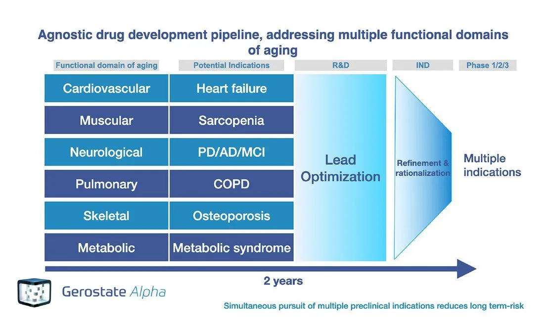 Gerostate Alpha brand asset featured on longevity.technology