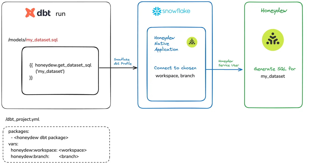 Honeydew brand asset featured on honeydew.ai
