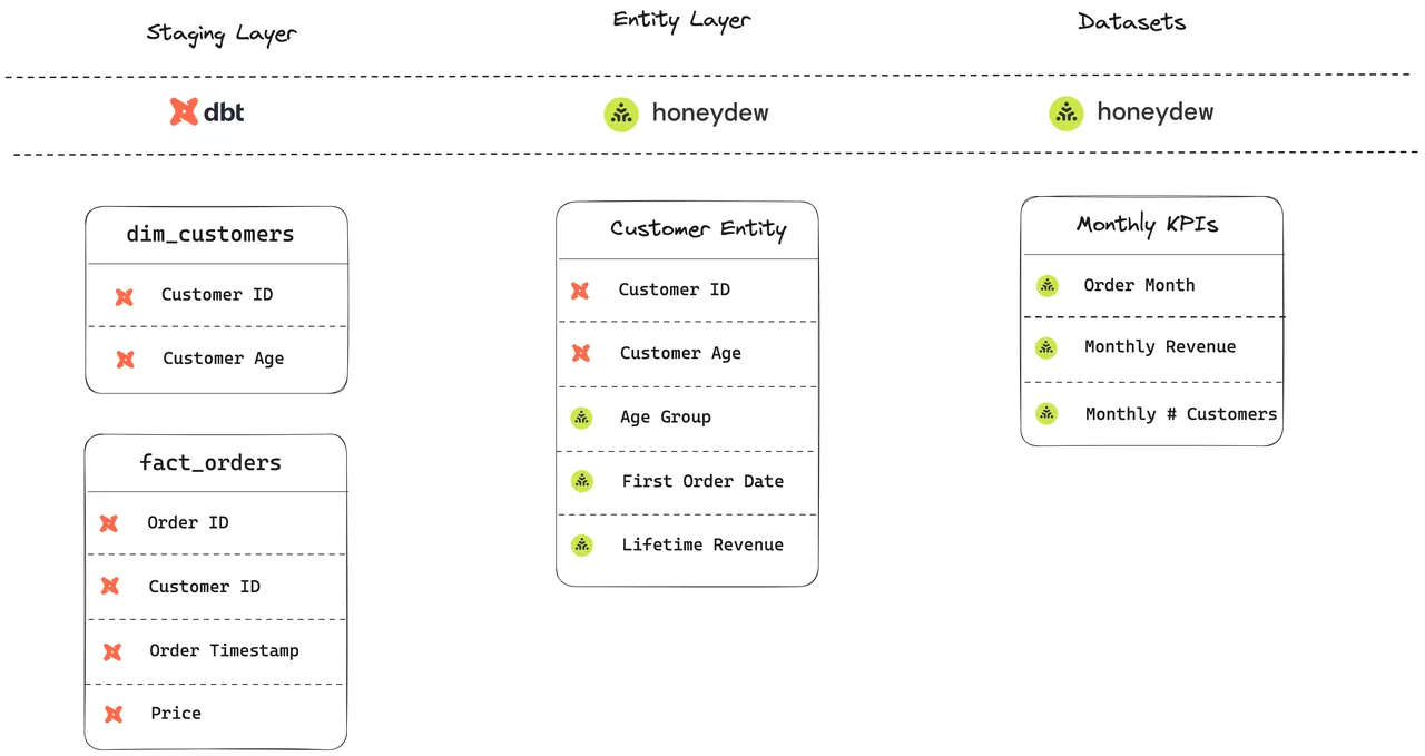 Honeydew brand asset featured on honeydew.ai