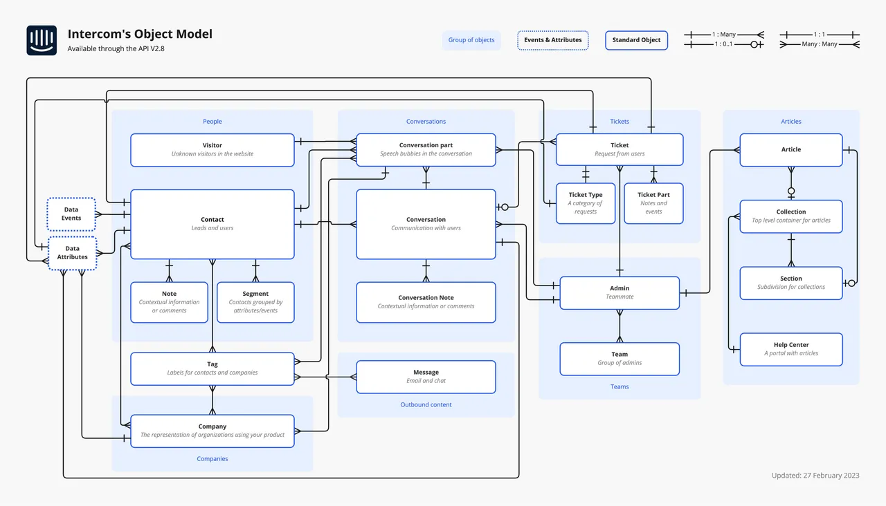 Intercom brand asset featured on developers.intercom.com