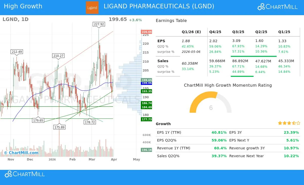 LGND brand asset featured on chartmill.com