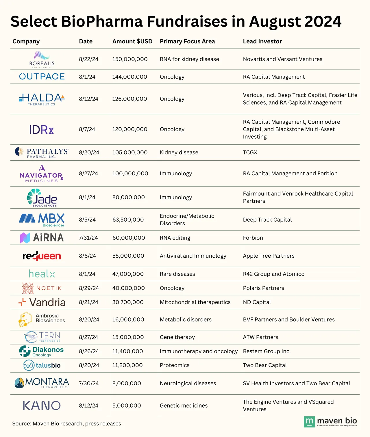 Maven Bio brand asset featured on mavenbio.com