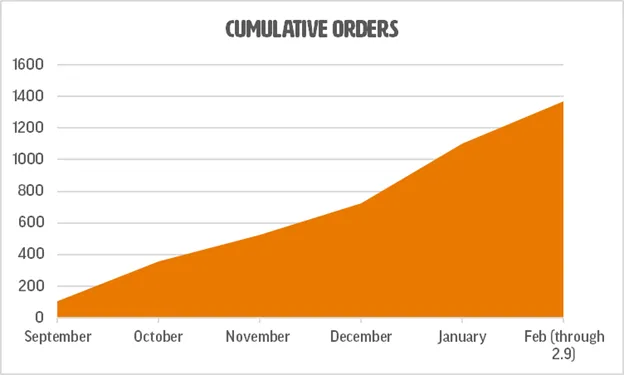 OrderAhead brand asset featured on solvehungertoday.org