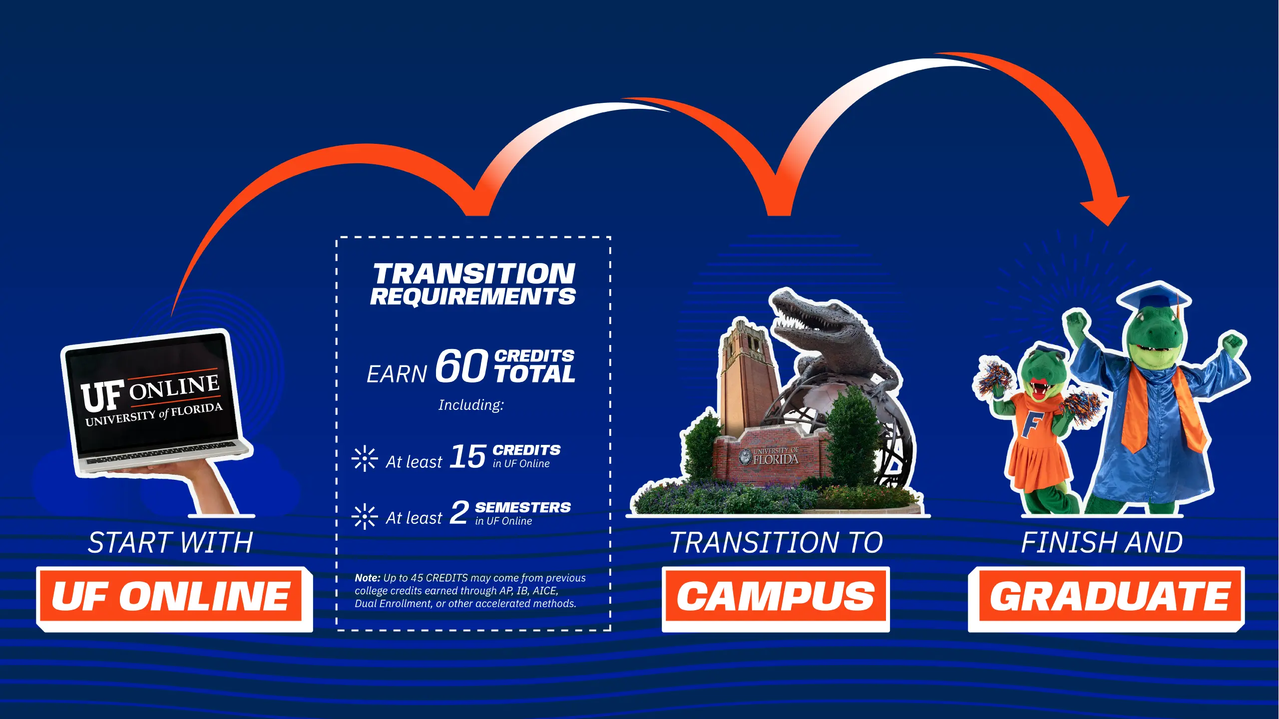 Pace brand asset featured on ufonline.ufl.edu