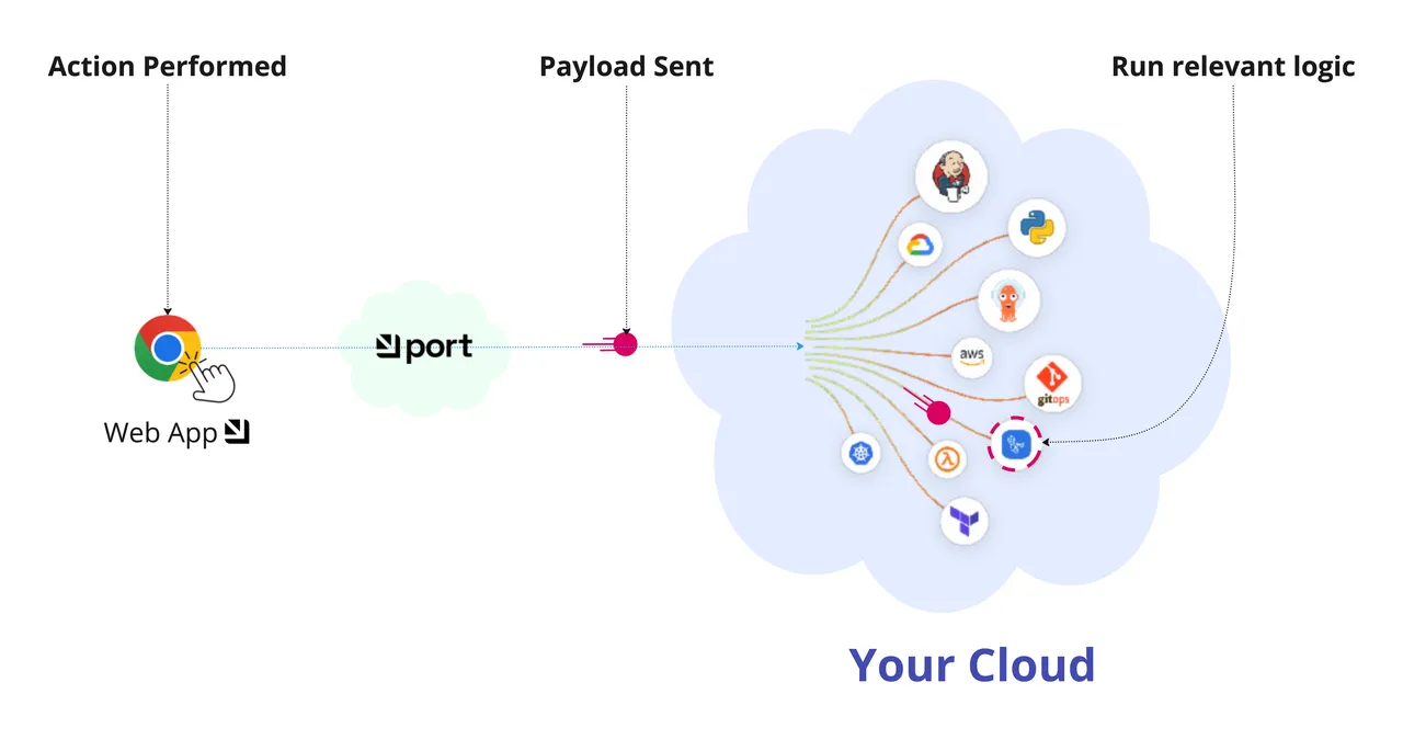 Port IO brand asset featured on docs.port.io