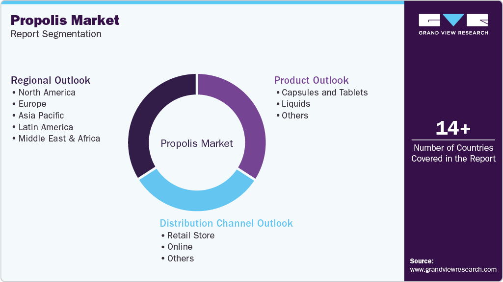 Propolis brand asset featured on grandviewresearch.com