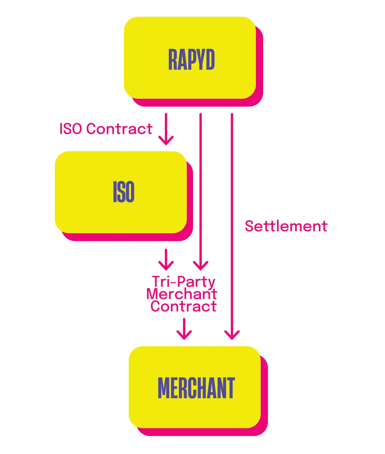 Rapyd brand asset featured on rapyd.net