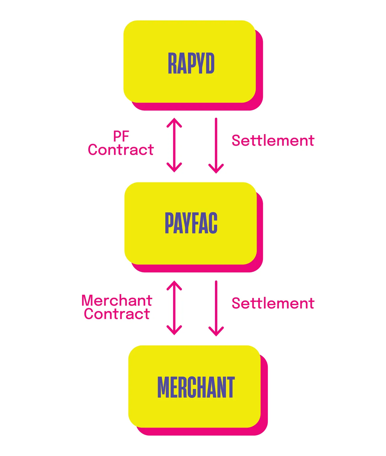 Rapyd brand asset featured on rapyd.net