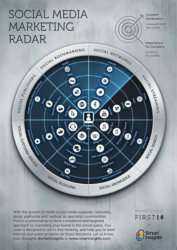 Social Radar brand asset featured on smartinsights.com