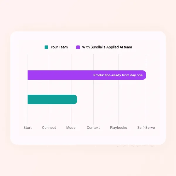 Sundial brand asset featured on sundial.so