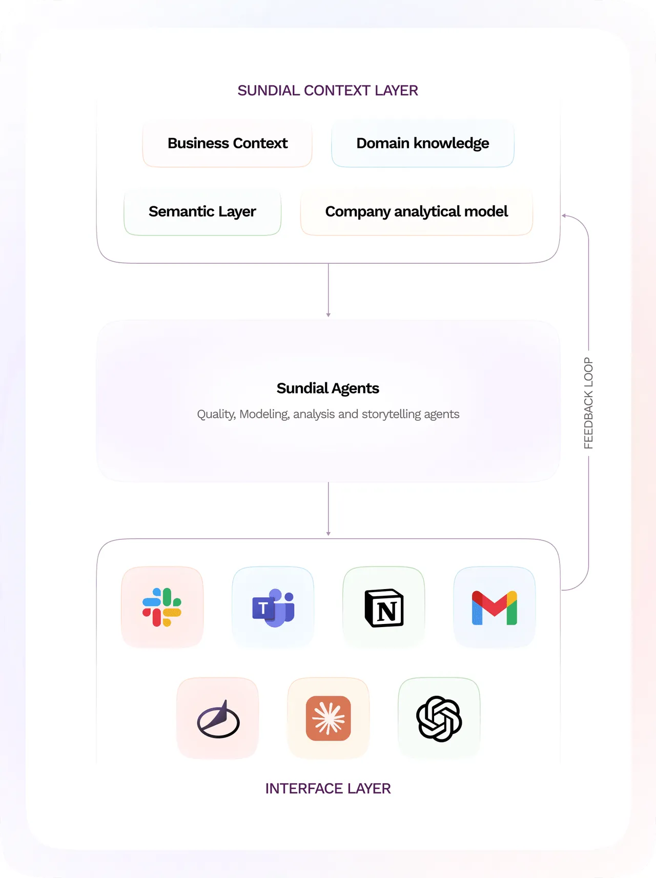 Sundial brand asset featured on sundial.so