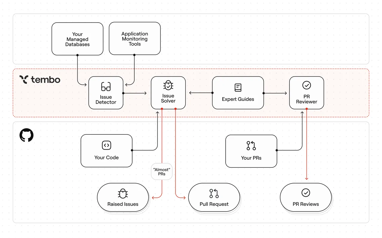 Tembo brand asset featured on tembo.io