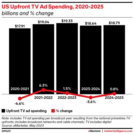 Upfront brand asset featured on emarketer.com