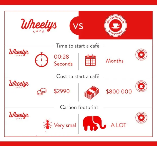 Wheelys Café brand asset featured on eater.com